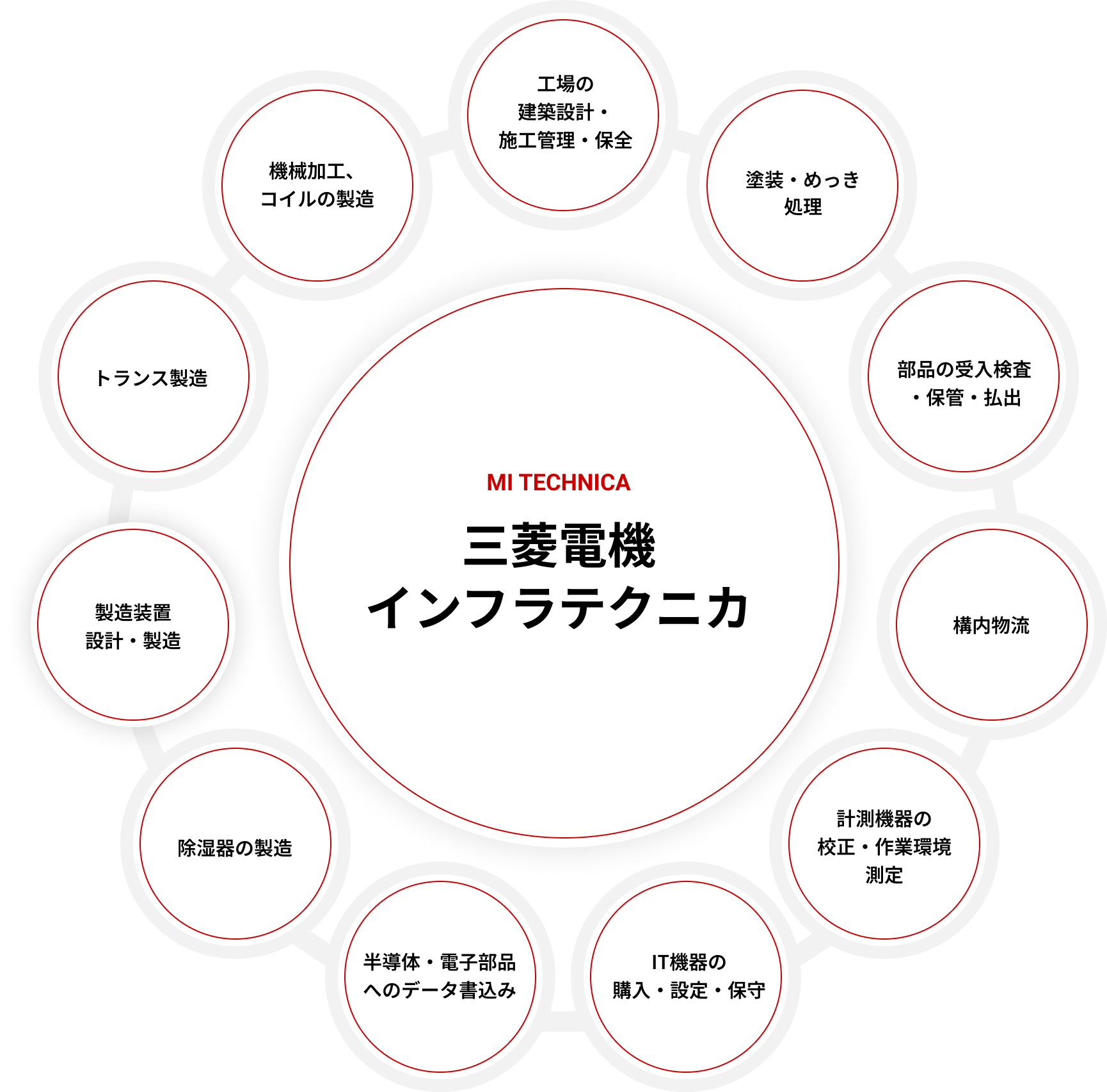 工場の建築設計・施工管理・保全/塗装・めっき処理/部品の受入検査・保管・払出/構内物流/計測機器の校正・作業環境測定/IT機器の購入・設定・保守/半導体・電子部品へのデータ書込み/除湿器の製造/製造装置設計・製造/トランス製造/機械加工、コイルの製造
